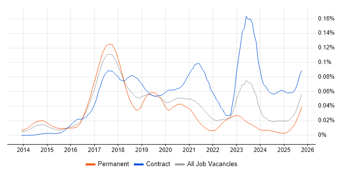 SAP Hybris job vacancy trend in the UK excluding London SAP Hybris job vacancy trend in the UK excluding London