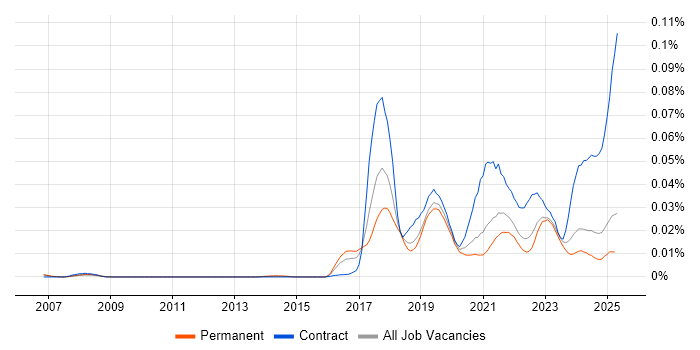 Job vacancy trend for SAP IBP in the UK excluding London Job vacancy trend for SAP IBP in the UK excluding London