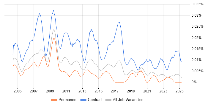 Job vacancy trend for SAP Implementation Manager in the UK excluding London Job vacancy trend for SAP Implementation Manager in the UK excluding London