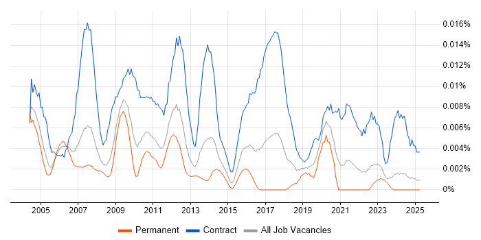 Job vacancy trend for SAP Implementation Project Manager in the UK excluding London Job vacancy trend for SAP Implementation Project Manager in the UK excluding London