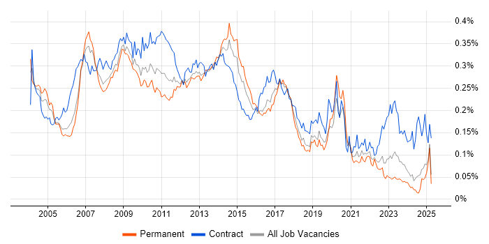 Job vacancy trend for SAP Implementation in the UK excluding London Job vacancy trend for SAP Implementation in the UK excluding London