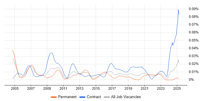 Job vacancy trend for SAP Integration Consultant in the UK excluding London Job vacancy trend for SAP Integration Consultant in the UK excluding London