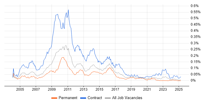 Job vacancy trend for SAP IS-U in the UK excluding London Job vacancy trend for SAP IS-U in the UK excluding London