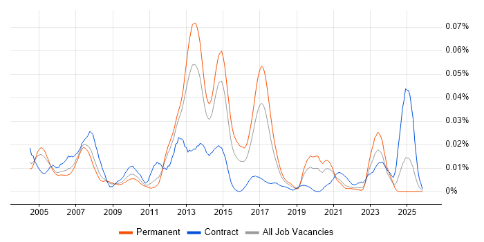 SAP LE job vacancy trend in the UK excluding London