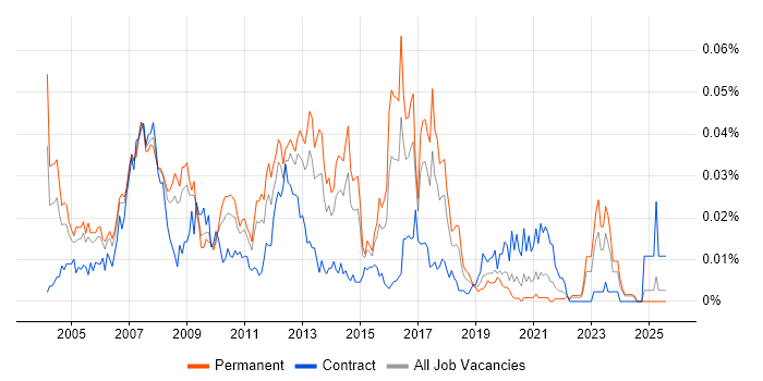 Job vacancy trend for SAP Logistics Consultant in the UK excluding London Job vacancy trend for SAP Logistics Consultant in the UK excluding London