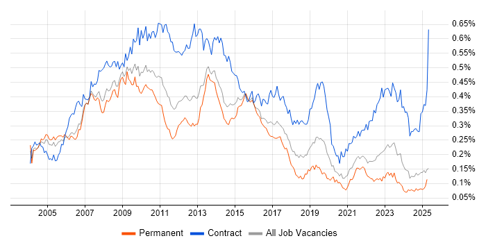Job vacancy trend for SAP Manager in the UK excluding London Job vacancy trend for SAP Manager in the UK excluding London
