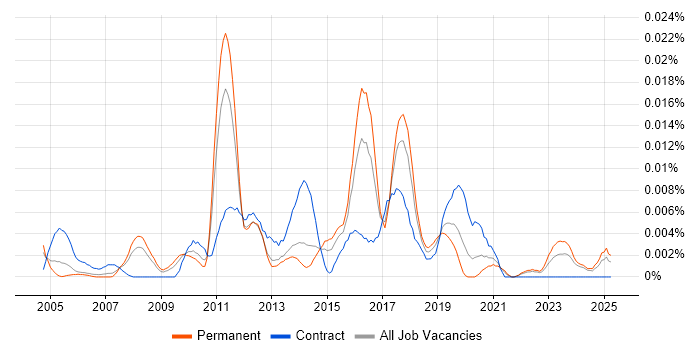 Job vacancy trend for SAP Master Data Analyst in the UK excluding London Job vacancy trend for SAP Master Data Analyst in the UK excluding London
