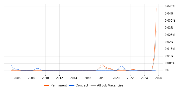 Job vacancy trend for SAP Master Data Specialist in the UK excluding London