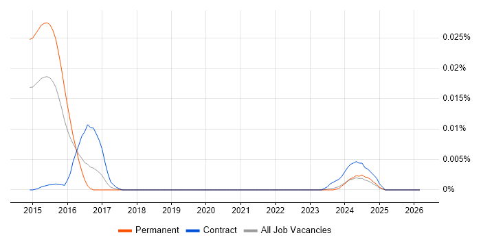 SAP MDG-BP job vacancy trend in the UK excluding London