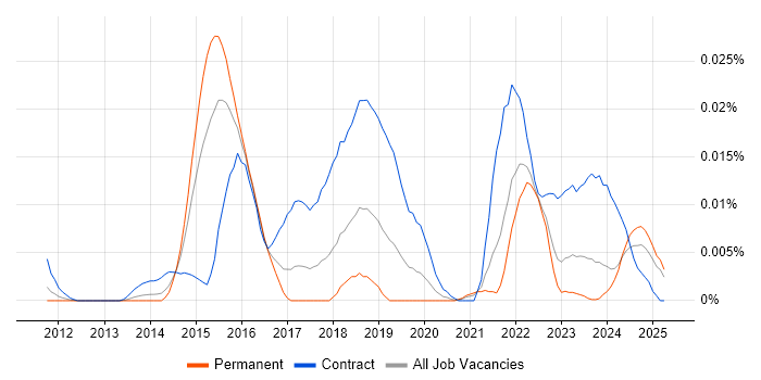 Job vacancy trend for SAP MDG Consultant in the UK excluding London Job vacancy trend for SAP MDG Consultant in the UK excluding London