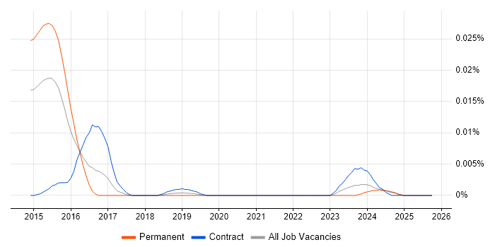 SAP MDG-F job vacancy trend in the UK excluding London
