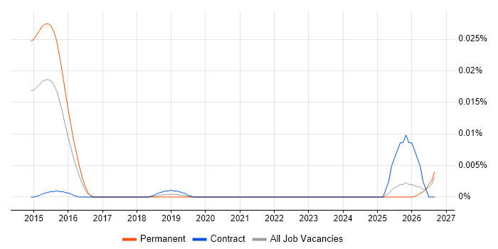 SAP MDG-M job vacancy trend in the UK excluding London