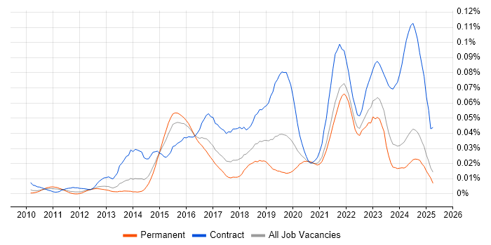 Job vacancy trend for SAP MDG in the UK excluding London Job vacancy trend for SAP MDG in the UK excluding London