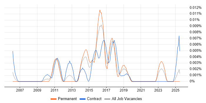 Job vacancy trend for SAP MDM Analyst in the UK excluding London