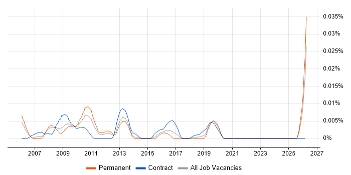 SAP MDM Architect job vacancy trend in the UK excluding London