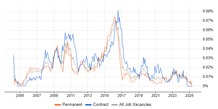 Job vacancy trend for SAP MDM in the UK excluding London Job vacancy trend for SAP MDM in the UK excluding London