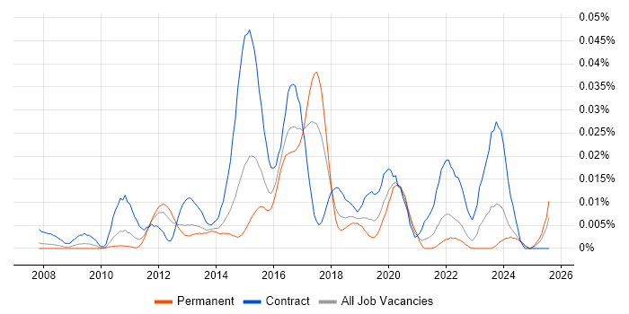 Job vacancy trend for SAP MII in the UK excluding London