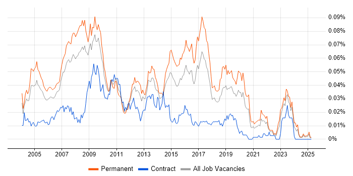 Job vacancy trend for SAP MM Analyst in the UK excluding London Job vacancy trend for SAP MM Analyst in the UK excluding London