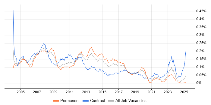 Job vacancy trend for SAP MM Consultant in the UK excluding London Job vacancy trend for SAP MM Consultant in the UK excluding London