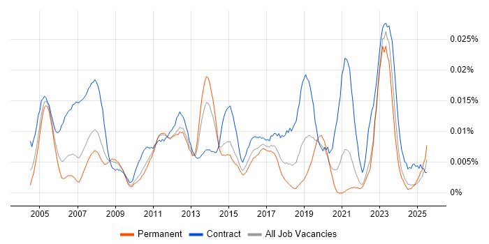 Job vacancy trend for SAP MM Functional Consultant in the UK excluding London