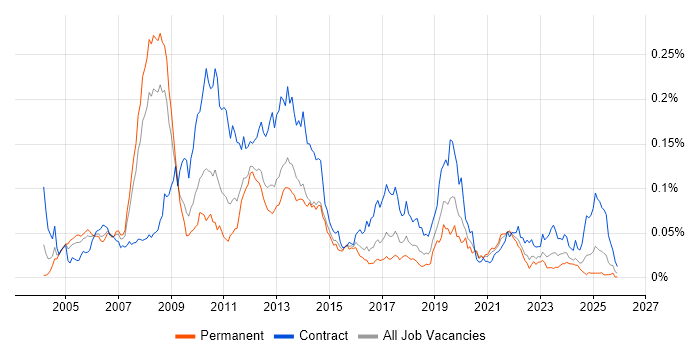 SAP Oil and Gas job vacancy trend in the UK excluding London