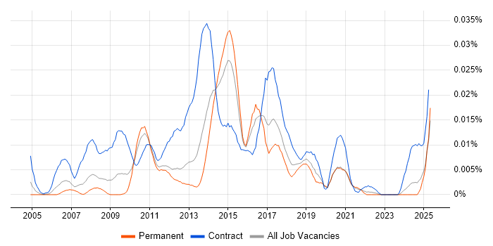 Job vacancy trend for SAP P2P Consultant in the UK excluding London Job vacancy trend for SAP P2P Consultant in the UK excluding London