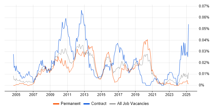 Job vacancy trend for SAP PI Consultant in the UK excluding London Job vacancy trend for SAP PI Consultant in the UK excluding London