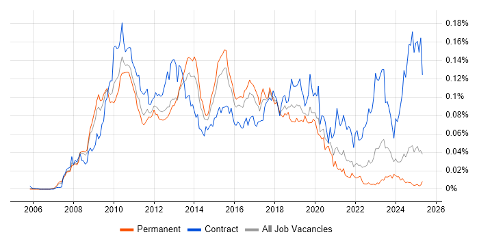 Job vacancy trend for SAP PI in the UK excluding London Job vacancy trend for SAP PI in the UK excluding London