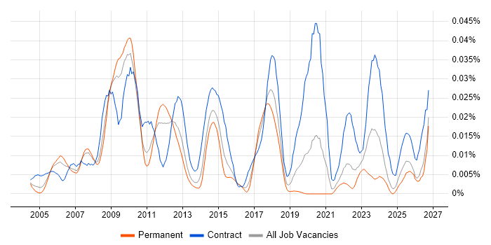 SAP PLM job vacancy trend in the UK excluding London