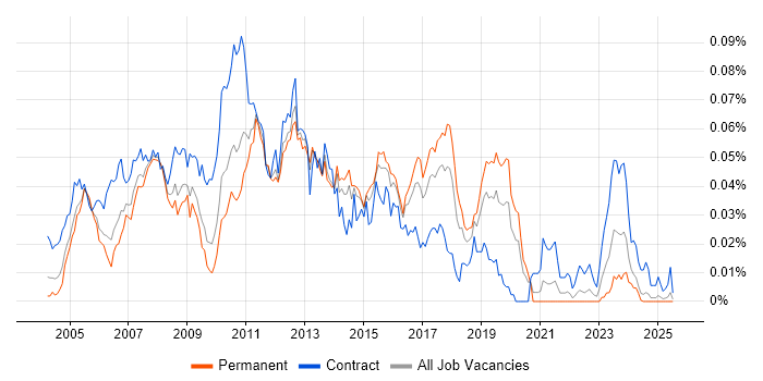 Job vacancy trend for SAP PM Consultant in the UK excluding London Job vacancy trend for SAP PM Consultant in the UK excluding London