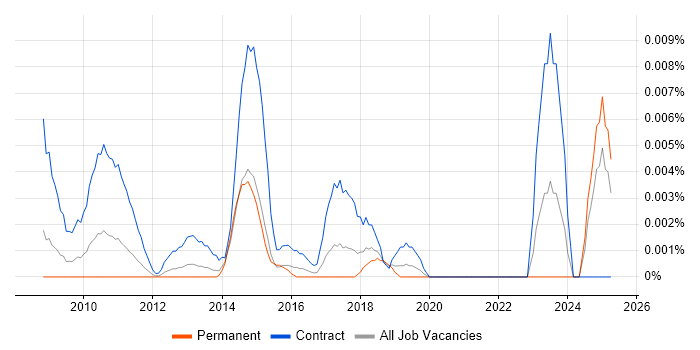 Job vacancy trend for SAP PMO Consultant in the UK excluding London Job vacancy trend for SAP PMO Consultant in the UK excluding London