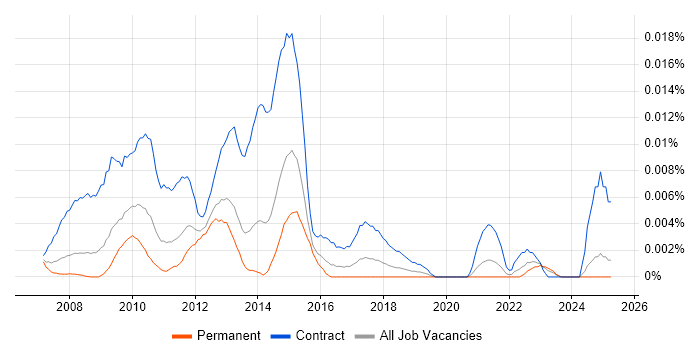 Job vacancy trend for SAP PMO Manager in the UK excluding London Job vacancy trend for SAP PMO Manager in the UK excluding London