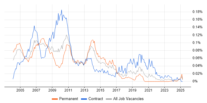 Job vacancy trend for SAP Portal in the UK excluding London Job vacancy trend for SAP Portal in the UK excluding London