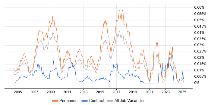 Job vacancy trend for SAP PP Analyst in the UK excluding London Job vacancy trend for SAP PP Analyst in the UK excluding London