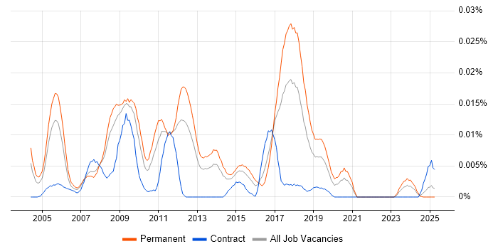 Job vacancy trend for SAP PP Business Analyst in the UK excluding London Job vacancy trend for SAP PP Business Analyst in the UK excluding London