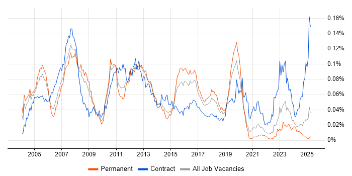 Job vacancy trend for SAP PP Consultant in the UK excluding London Job vacancy trend for SAP PP Consultant in the UK excluding London