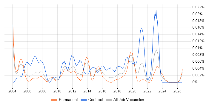 SAP PP Functional Consultant job vacancy trend in the UK excluding London