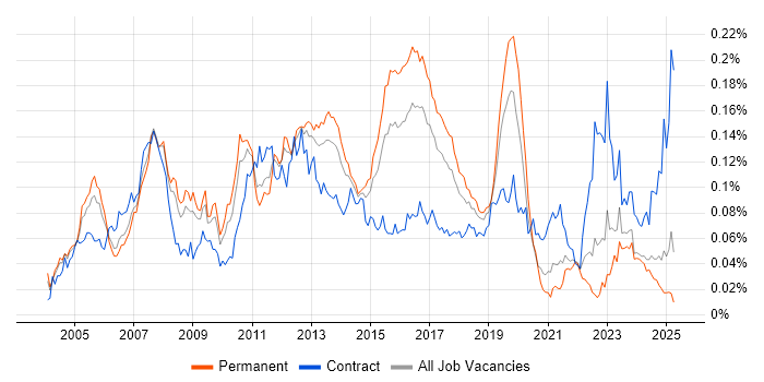 Job vacancy trend for SAP PP in the UK excluding London Job vacancy trend for SAP PP in the UK excluding London