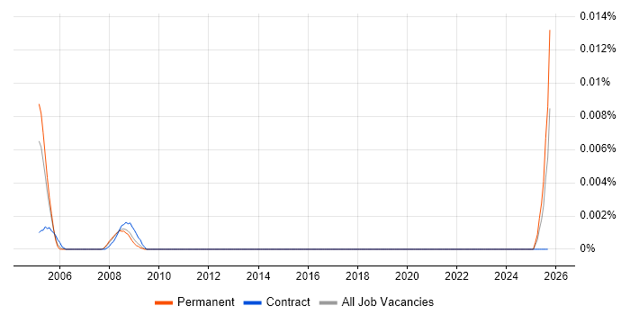 SAP Practitioner job vacancy trend in the UK excluding London SAP Practitioner job vacancy trend in the UK excluding London