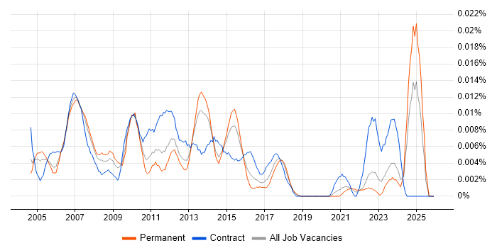 SAP Project Leader job vacancy trend in the UK excluding London