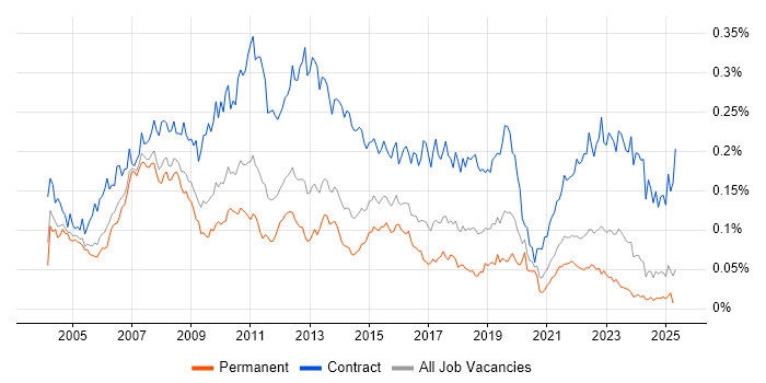 Job vacancy trend for SAP Project Manager in the UK excluding London Job vacancy trend for SAP Project Manager in the UK excluding London