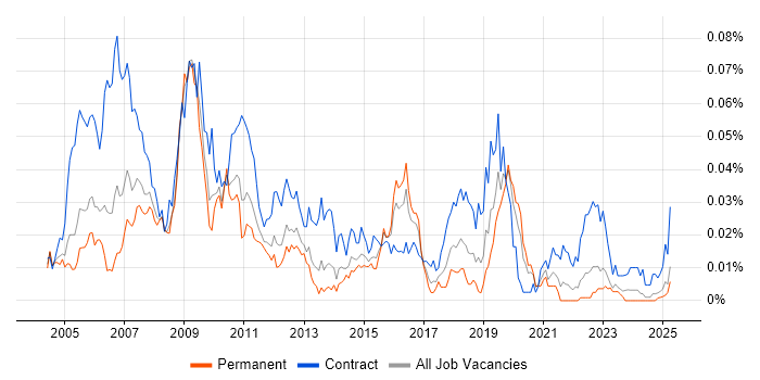 Job vacancy trend for SAP PS Consultant in the UK excluding London Job vacancy trend for SAP PS Consultant in the UK excluding London
