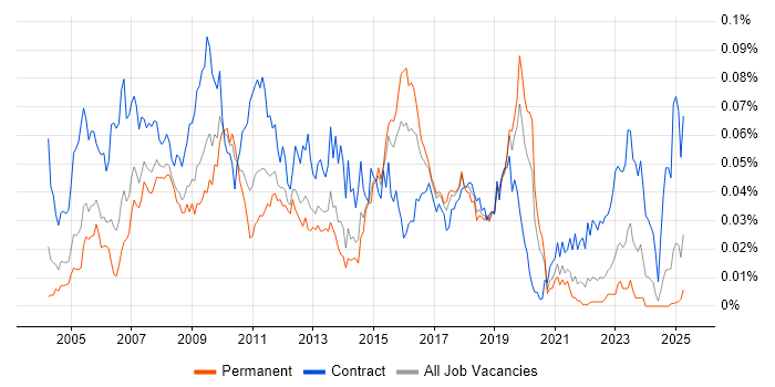 Job vacancy trend for SAP PS in the UK excluding London Job vacancy trend for SAP PS in the UK excluding London