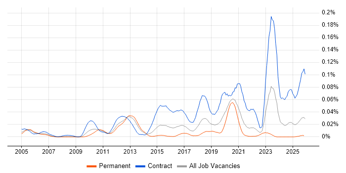 SAP PSCD job vacancy trend in the UK excluding London