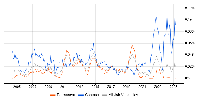 Job vacancy trend for SAP QM Consultant in the UK excluding London Job vacancy trend for SAP QM Consultant in the UK excluding London