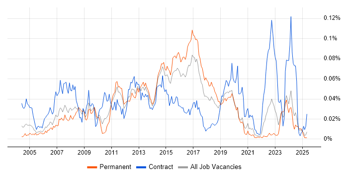 Job vacancy trend for SAP QM in the UK excluding London Job vacancy trend for SAP QM in the UK excluding London