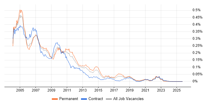 SAP R/3 job vacancy trend in the UK excluding London