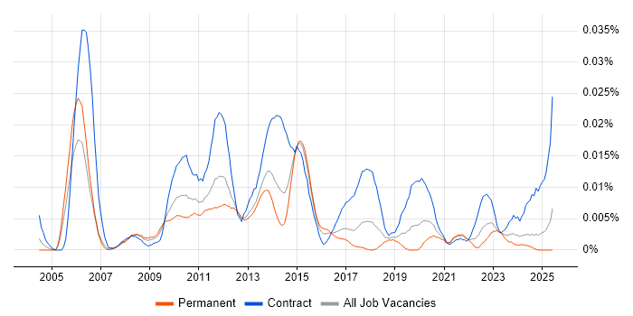 Job vacancy trend for SAP Release Manager in the UK excluding London