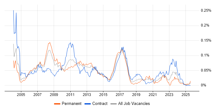 Job vacancy trend for SAP Retail in the UK excluding London Job vacancy trend for SAP Retail in the UK excluding London