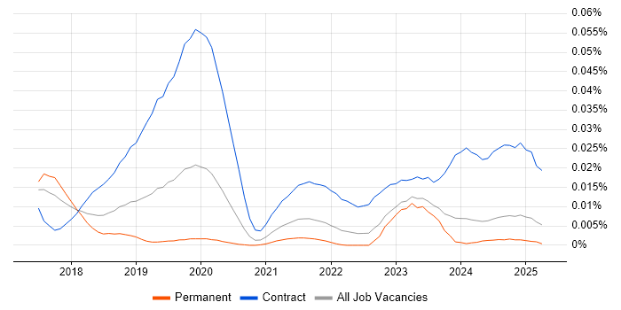 Job vacancy trend for SAP S/4HANA Architect in the UK excluding London Job vacancy trend for SAP S/4HANA Architect in the UK excluding London